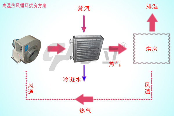 高溫熱風循環(huán)烘房方案