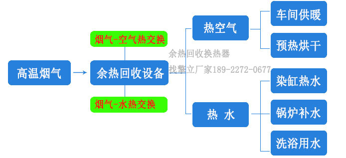 煙氣余熱回收設(shè)備